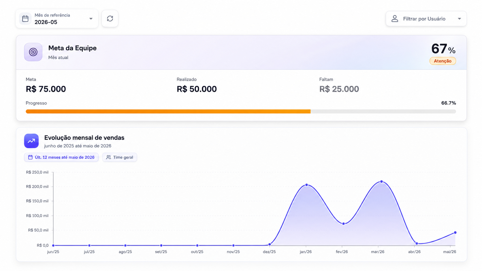 Dashboard Escalada CRM